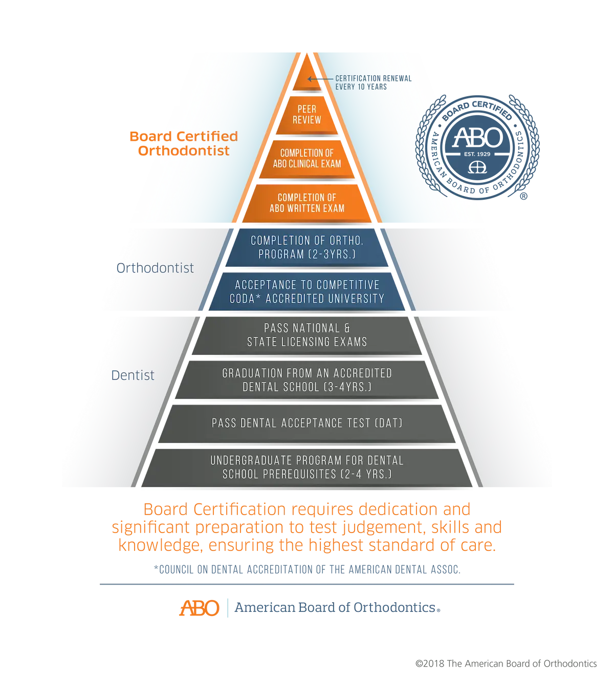 ABO Certification infographic